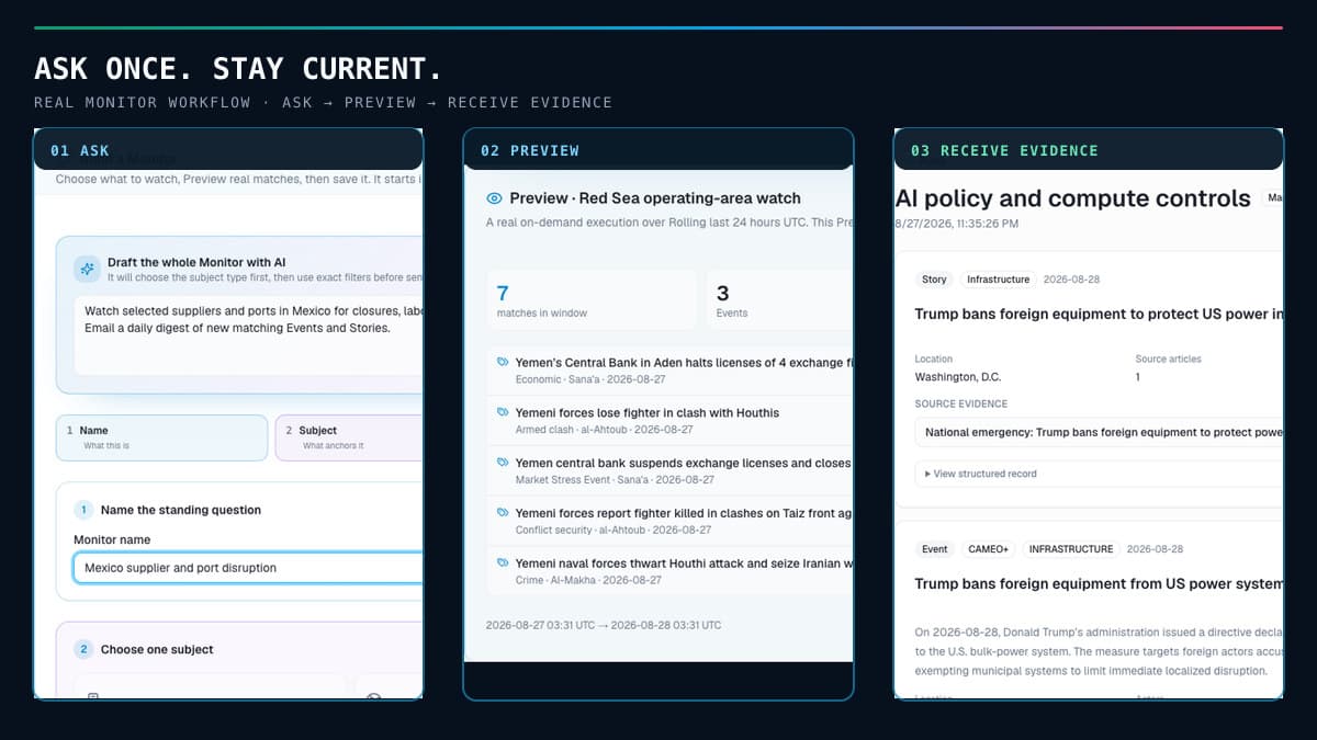 Three GDELT Cloud Monitor views: AI Builder, Preview, and saved-run evidence