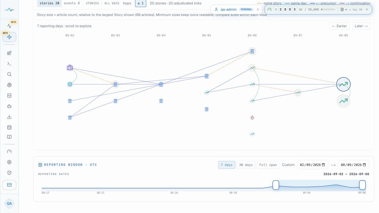 US–Canada trade Situation in Graph view: category icons sized by article count, connected across reporting dates, with the timeline below.